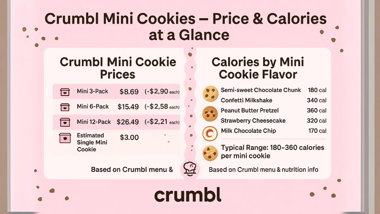 Bright 16:9 infographic displaying Crumbl Mini Cookie pack prices (3-pack $8.69, 6-pack $15.49, 12-pack $26.49, single estimate $3.00) alongside sample calorie counts (170–360) for popular mini cookie flavors, in Crumbl pink and chocolate-brown brand colors.