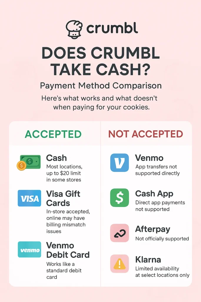 Side-by-side infographic comparing accepted and not accepted payment options at Crumbl, answering does Crumbl take cash along with Visa gift cards, Venmo, Cash App, and Afterpay.