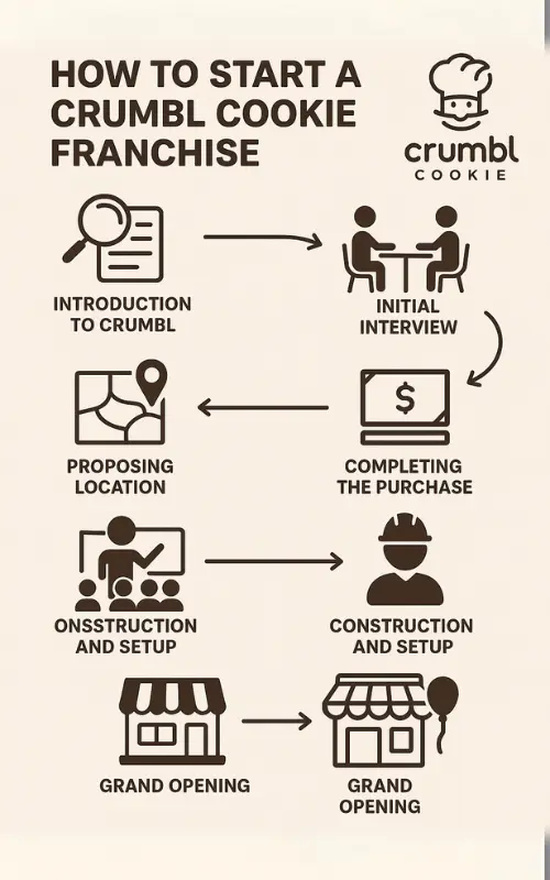 How Much Crumbl Cookies Franchise Cost in 2026? 2 How much a Crumbl Cookies Franchise cost